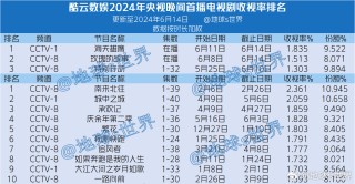 搜狗订阅:2024年白小姐一肖一码今晚开奖-哪个电视剧能看到