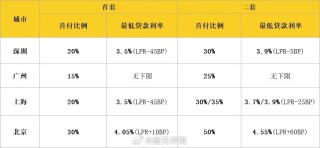 抖音视频:澳门王中王100%期期中-浙江首套房首付款调整为不低于15%