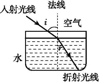 阿里巴巴:2024新澳免费资料晒码汇-折射光线怎么画