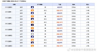 搜狐订阅：2024澳门天天开好彩资料-今天的天气怎么
