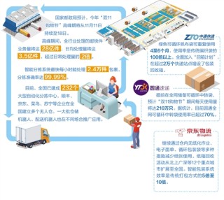 网易:香港期期准资料大全免费-单月快递业务量再创历史新高