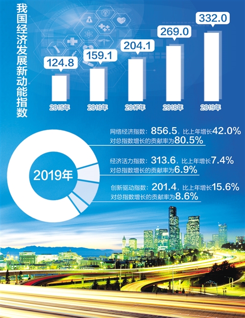透过多项经济数据看中国发展活力  第3张