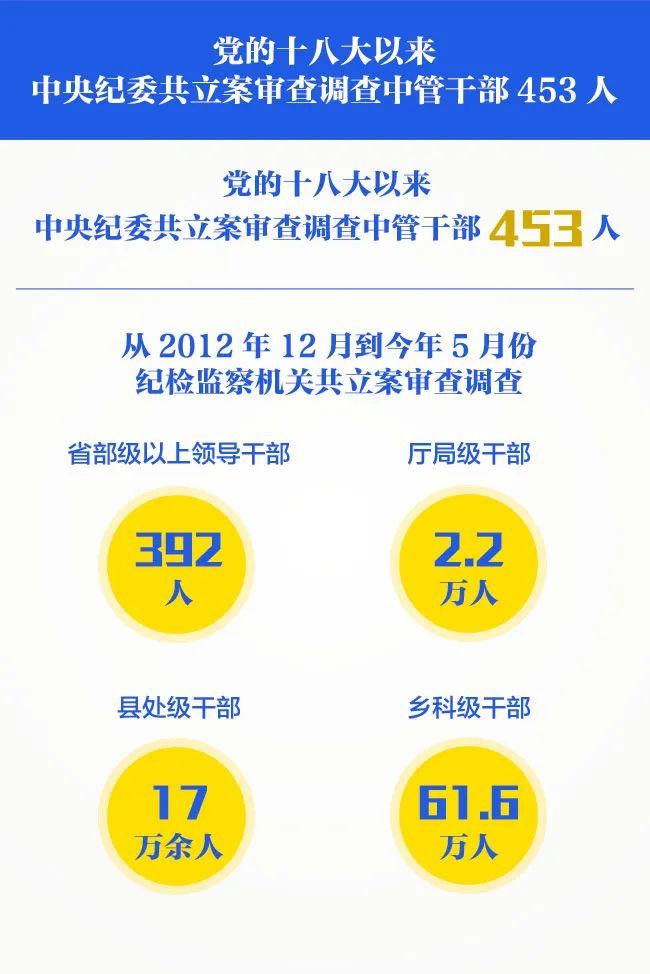 半年不到 中纪委已打下27虎  第3张