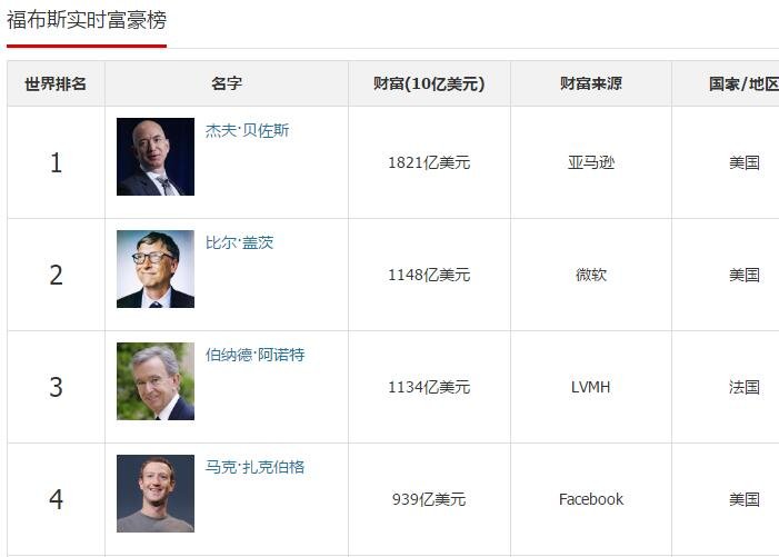 微博订阅:7777788888一肖一码-哪个星座富豪多  第1张