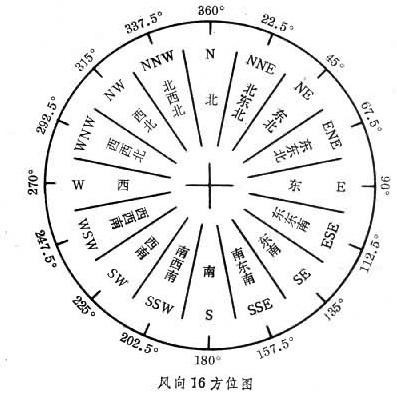 微博订阅:2024全年资料免费大全-风向是指风什么的方向  第1张
