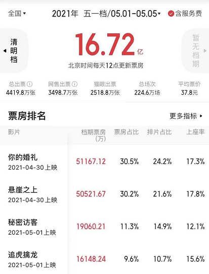 知乎：香港资料免费长期公开-端午档影片预售破亿  第1张