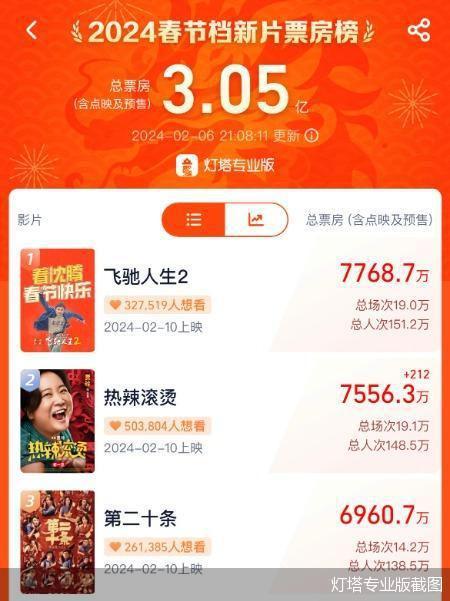 阿里巴巴:2024澳门免费精准资料大全-端午档新片票房破2亿  第1张