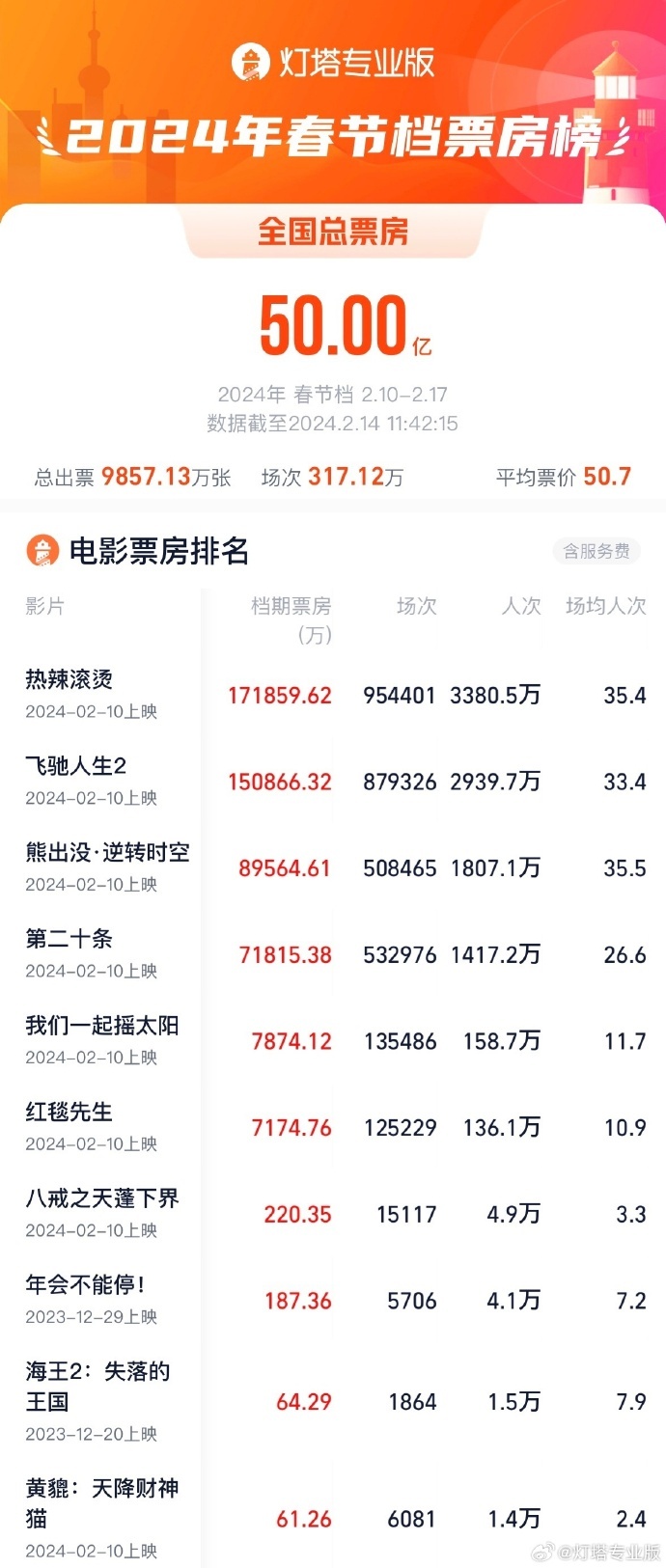 阿里巴巴:老澳六开彩开奖号码记录-2024端午档票房突破3亿  第3张