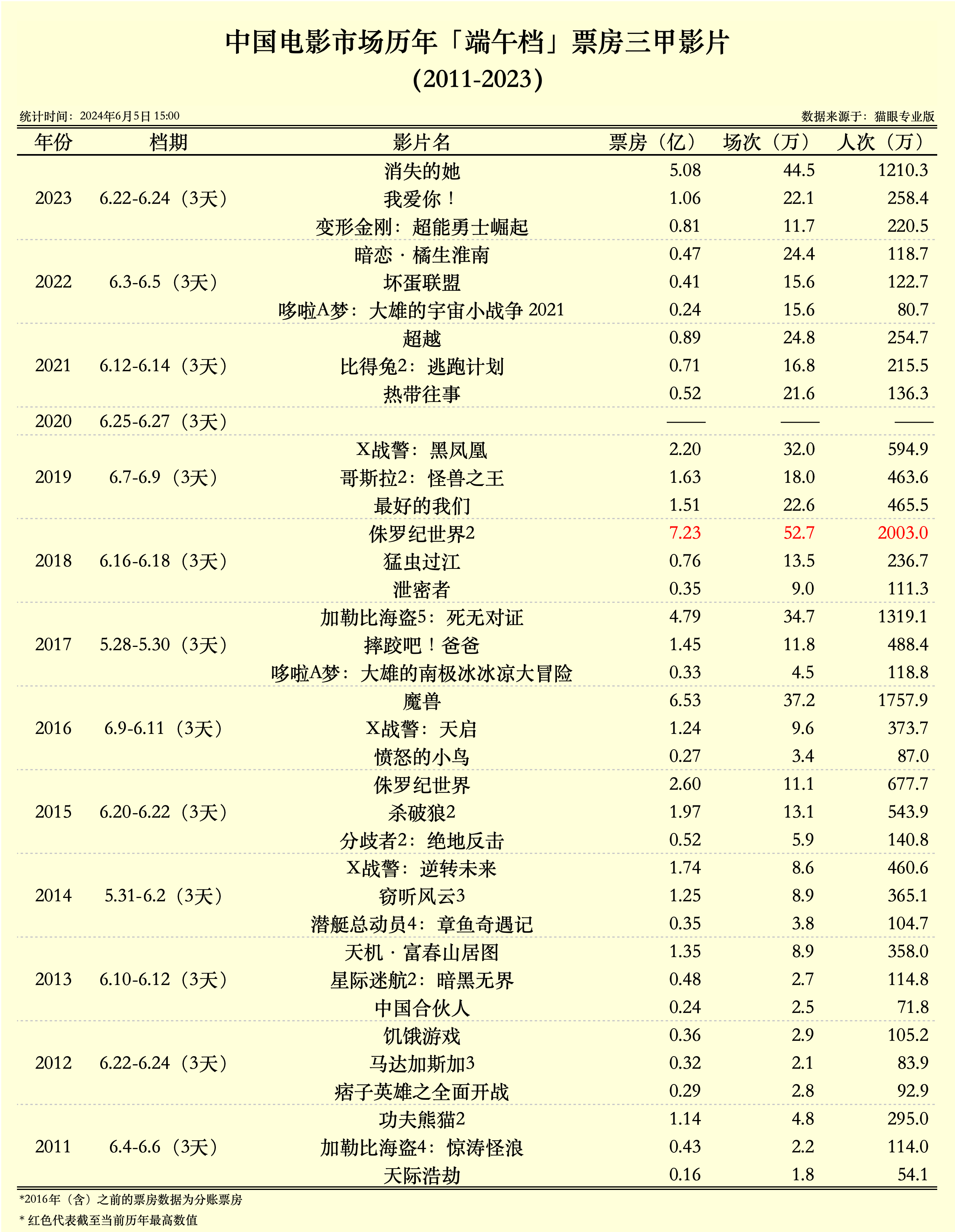 抖音视频:2024香港内部最准资料-端午档10部电影总票房超4亿  第1张