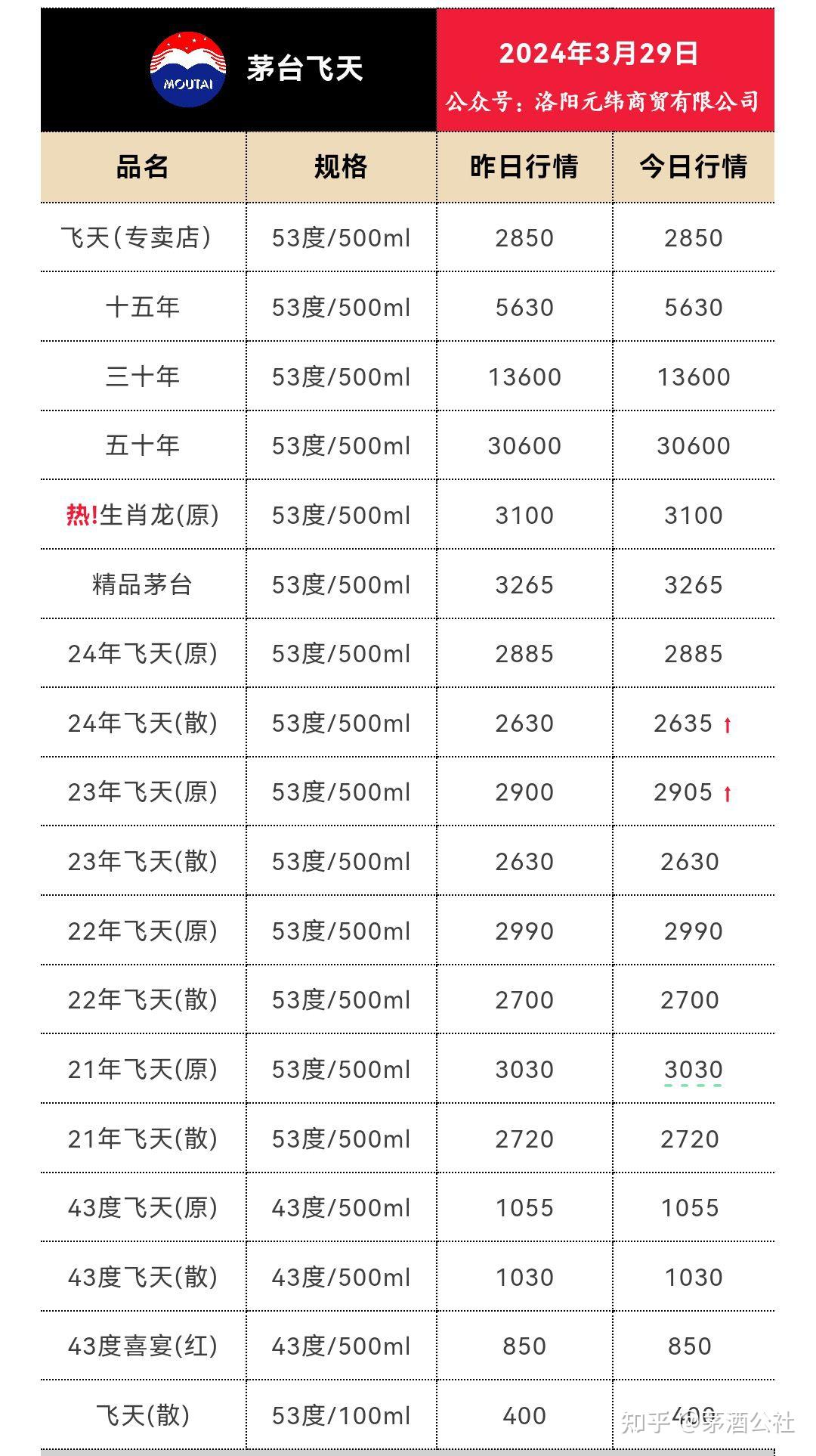 搜狐:2024香港正版挂牌-飞天茅台市场价回落 囤还是不囤  第3张
