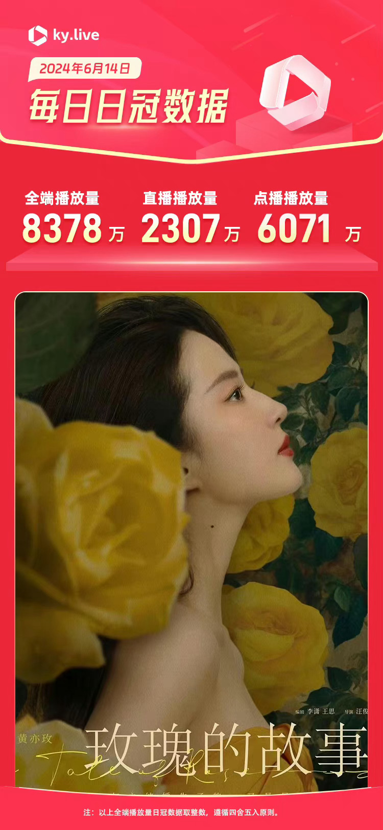 抖音视频:马会香港7777788888-《玫瑰的故事》今日收官  第2张