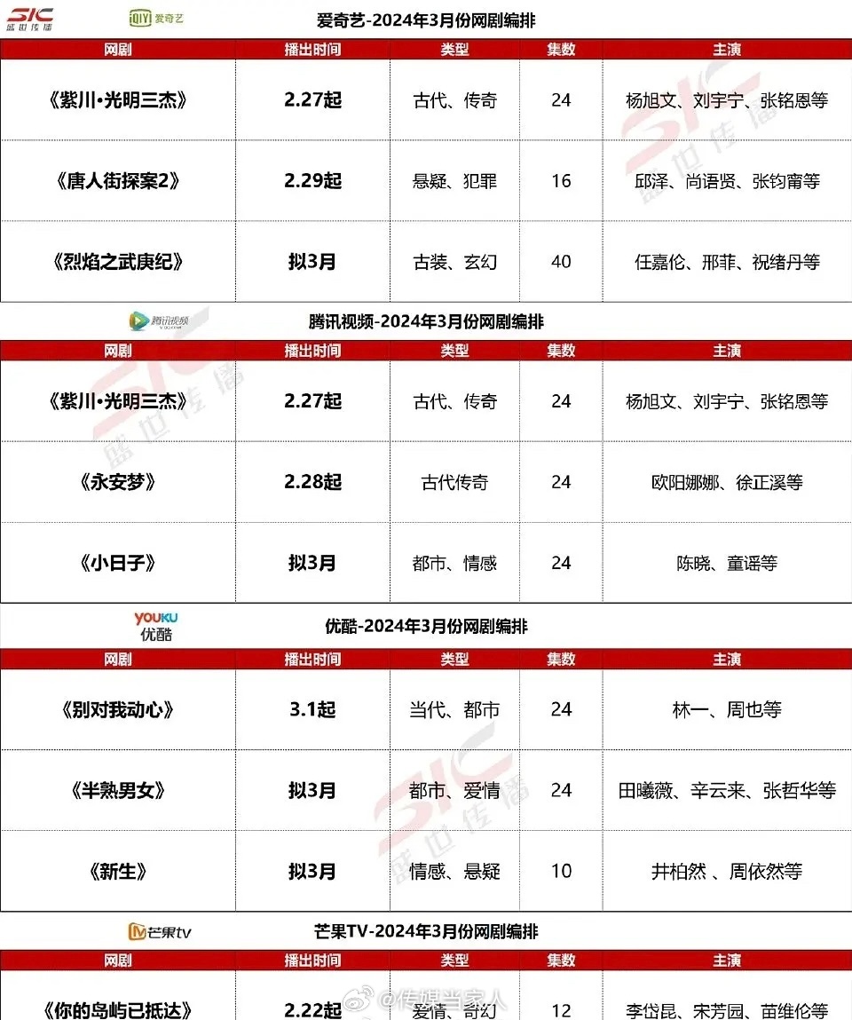 搜狗订阅:2024年白小姐一肖一码今晚开奖-哪个电视剧能看到  第3张