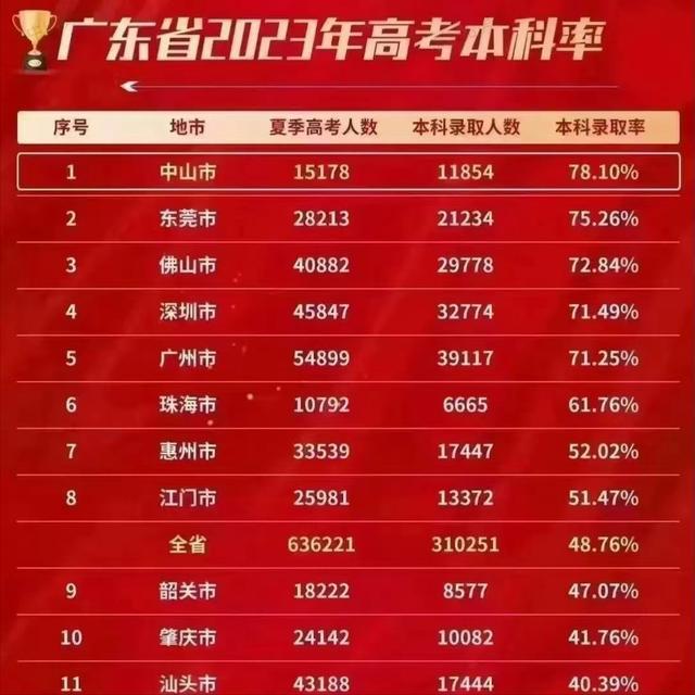 百度平台:澳门王中王100%资料2023-广东普通类考生超35万人上本科线  第2张