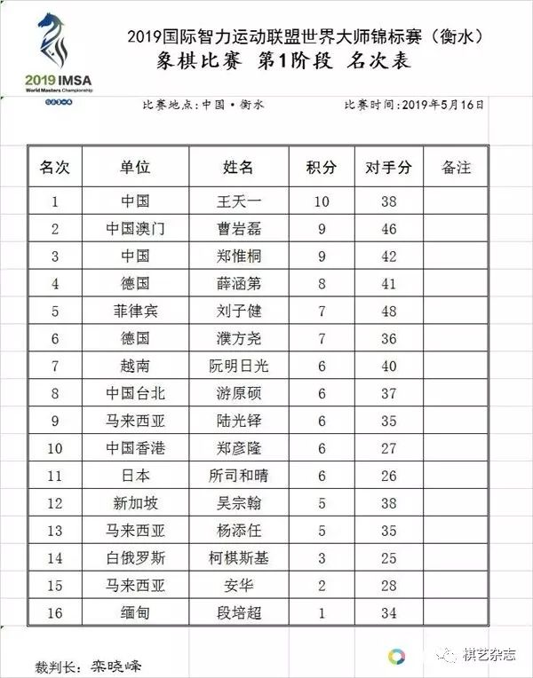 百家号:澳门今天开奖结果出来-中国象棋“第一人”王天一被调查  第3张
