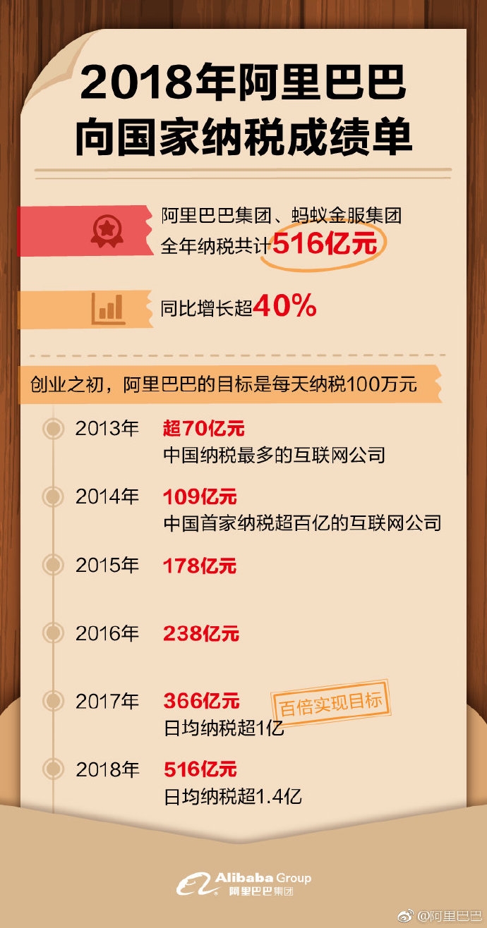 阿里巴巴:澳门正版资料大全免费六肖-黑河市怎么样  第2张